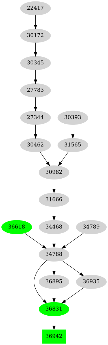 Dependency graph