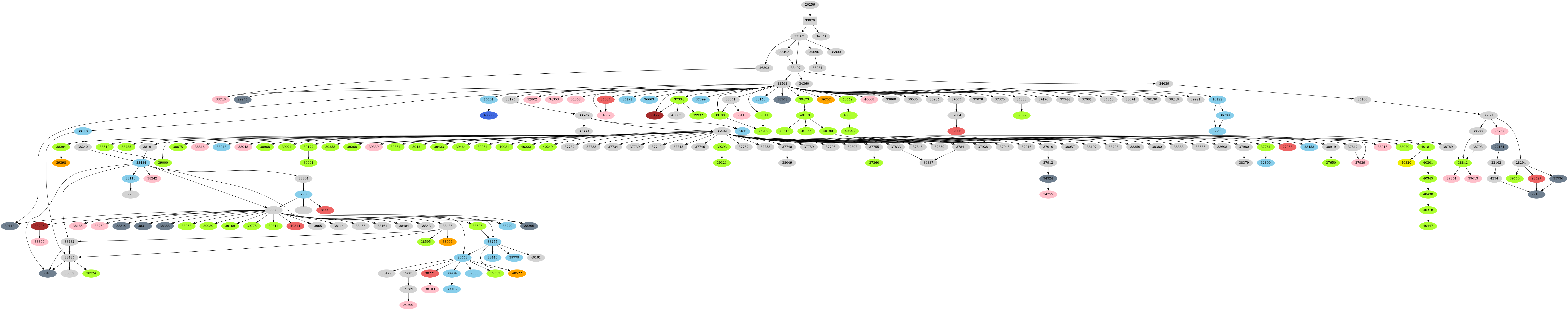 Dependency graph