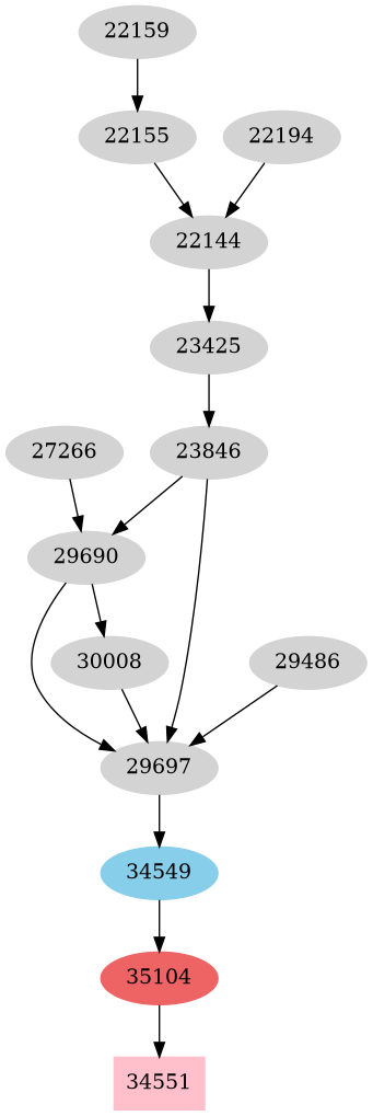 Dependency graph
