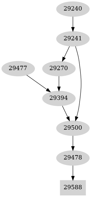 Dependency graph