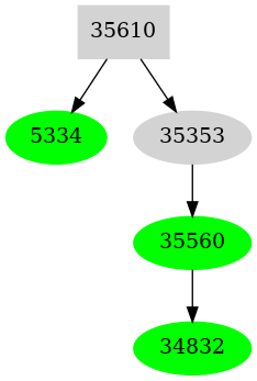 Dependency graph