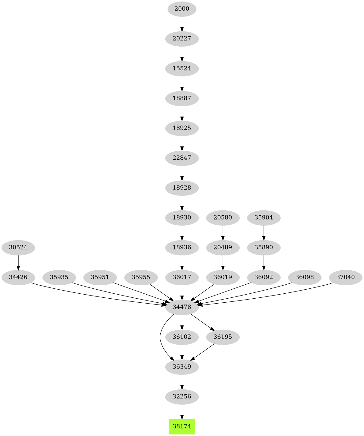 Dependency graph