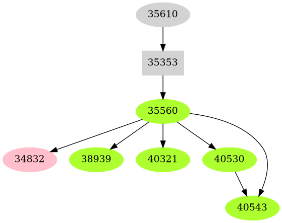 Dependency graph