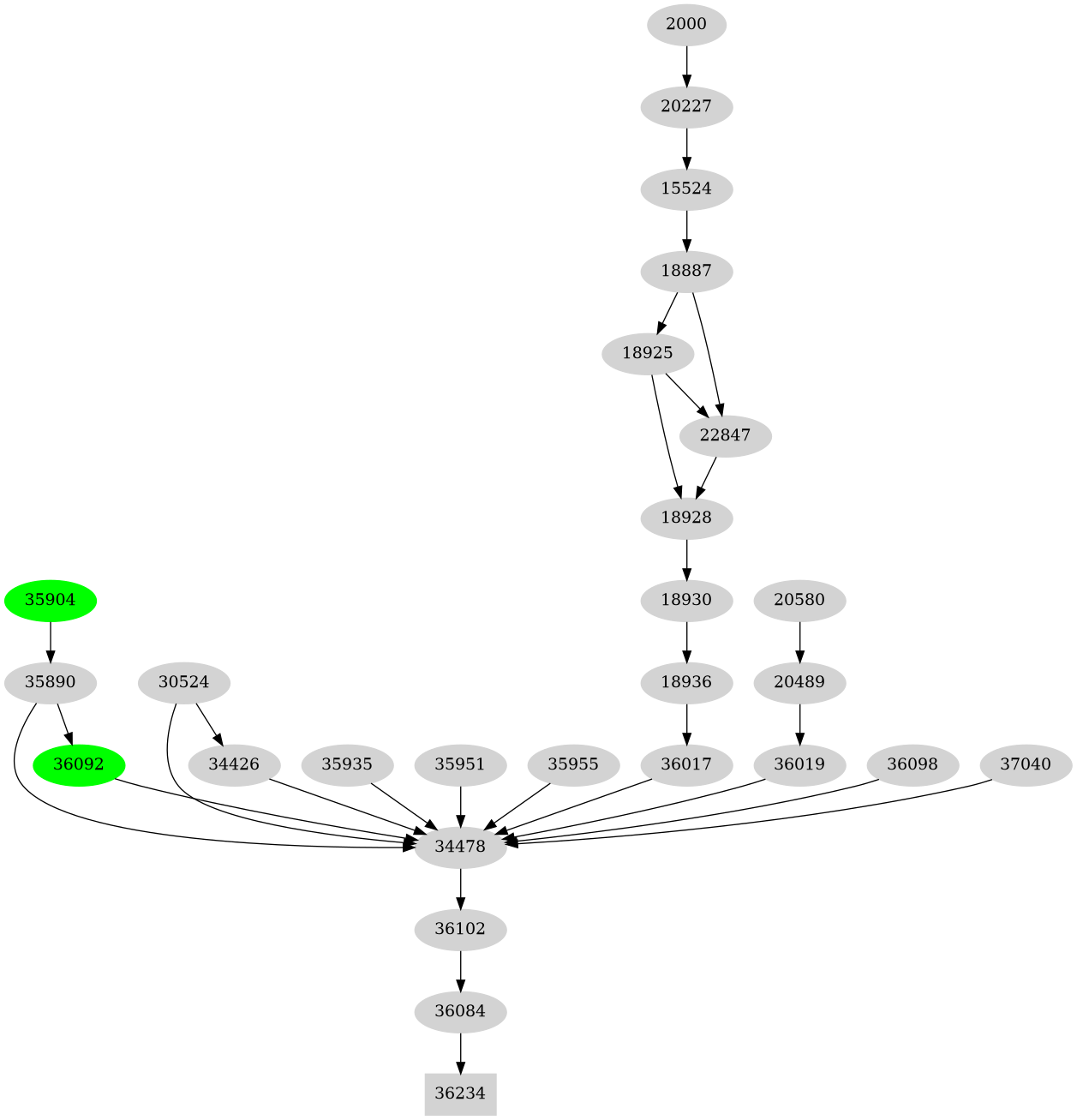 Dependency graph