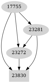 Dependency graph