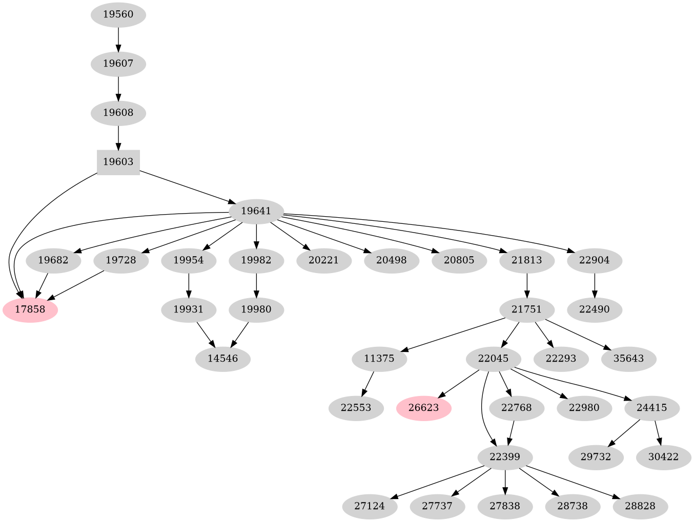 Dependency graph