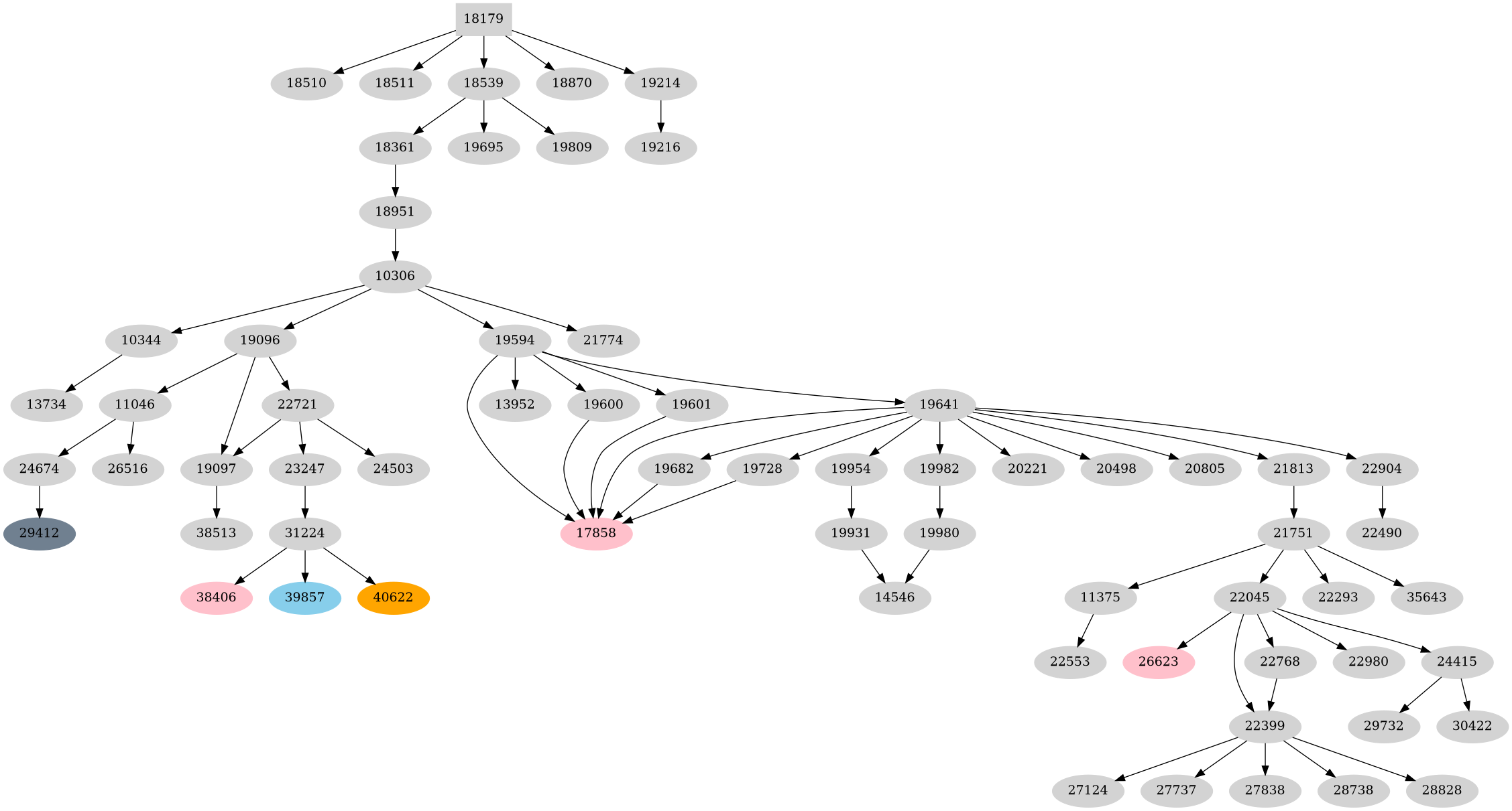 Dependency graph