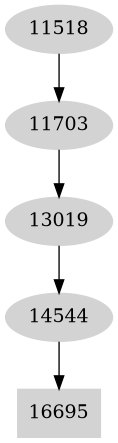 Dependency graph
