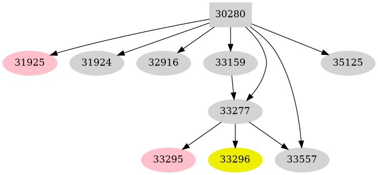 Dependency graph
