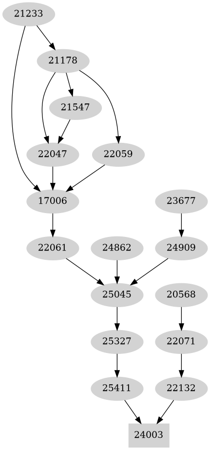 Dependency graph