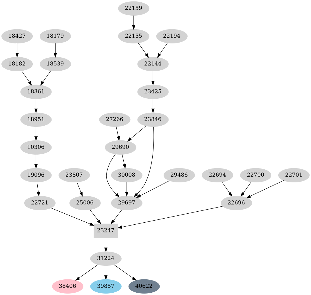 Dependency graph