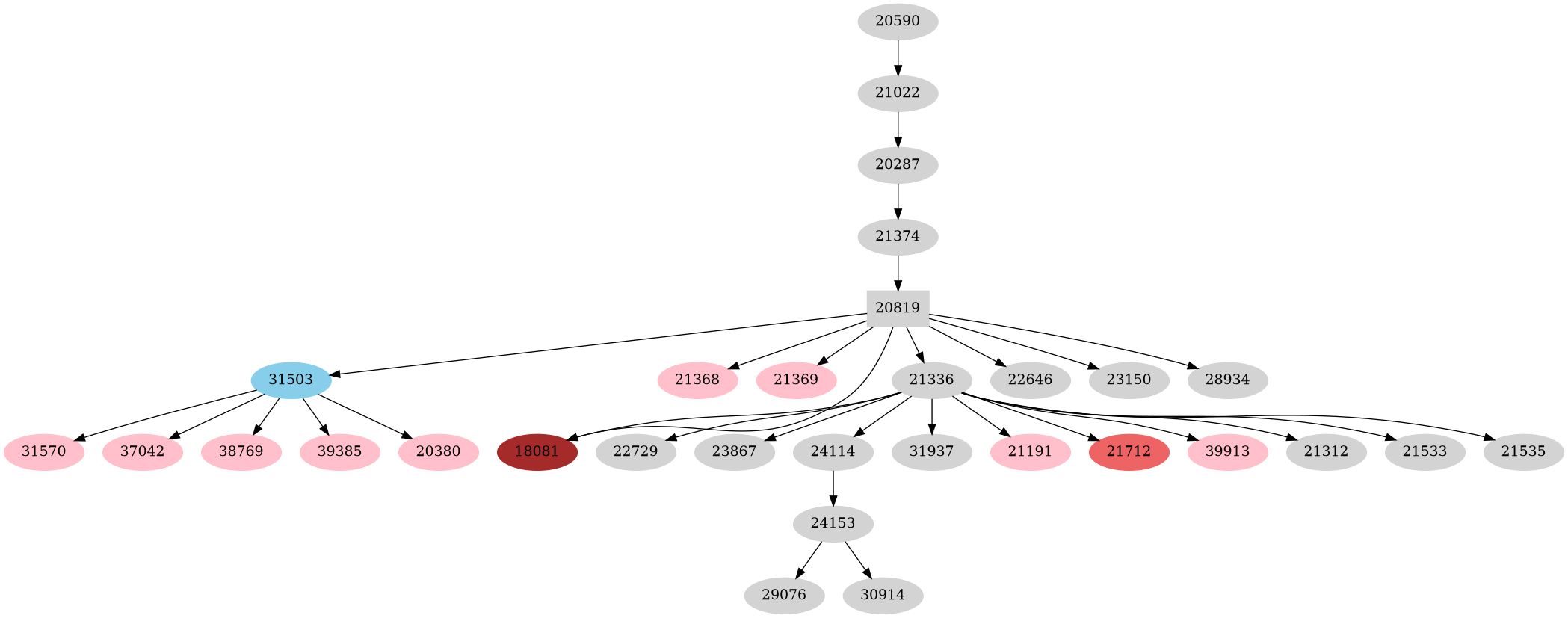 Dependency graph