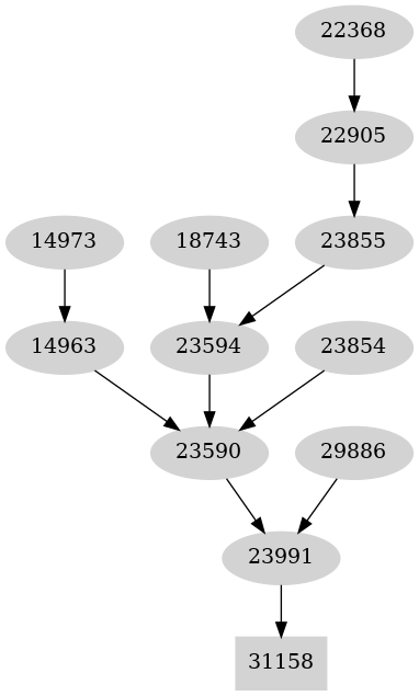 Dependency graph