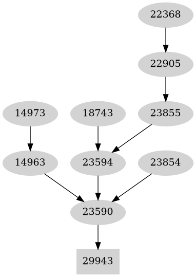 Dependency graph