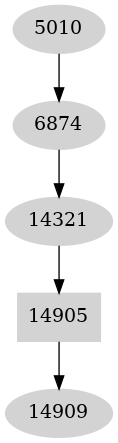 Dependency graph