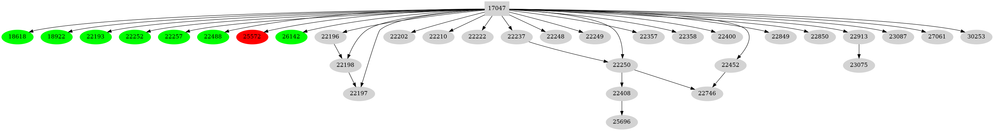 Dependency graph