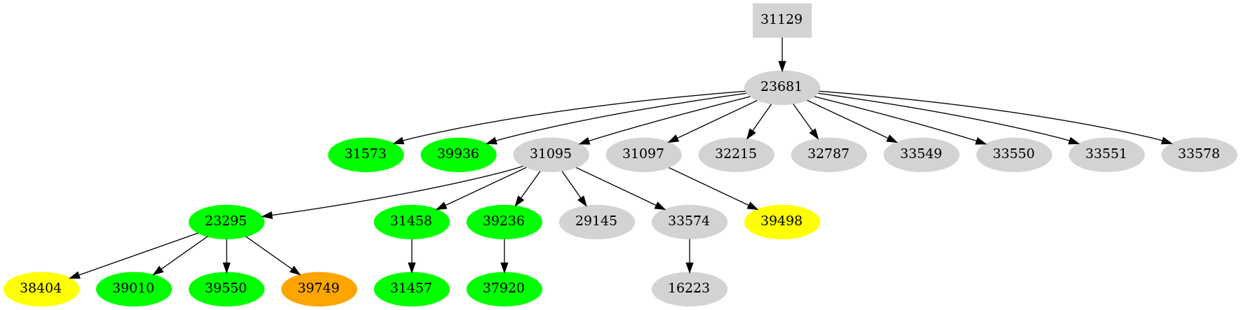 Dependency graph