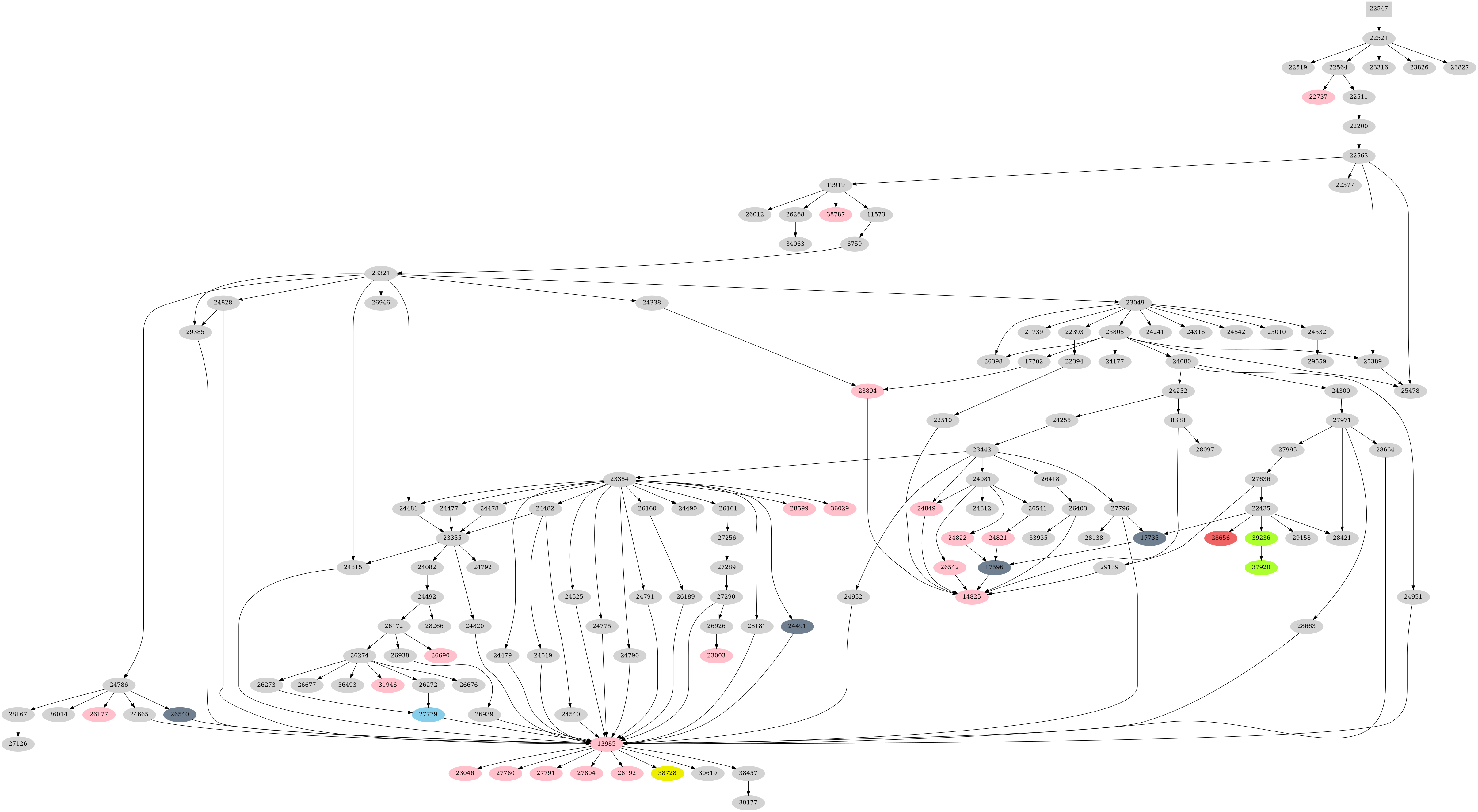 Dependency graph