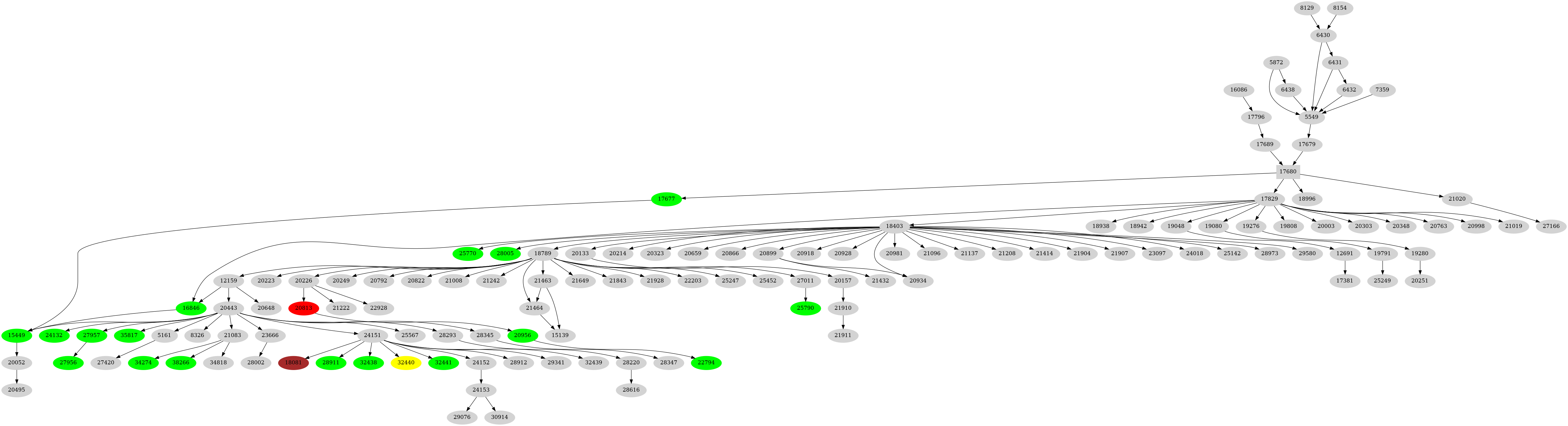 Dependency graph