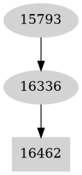 Dependency graph