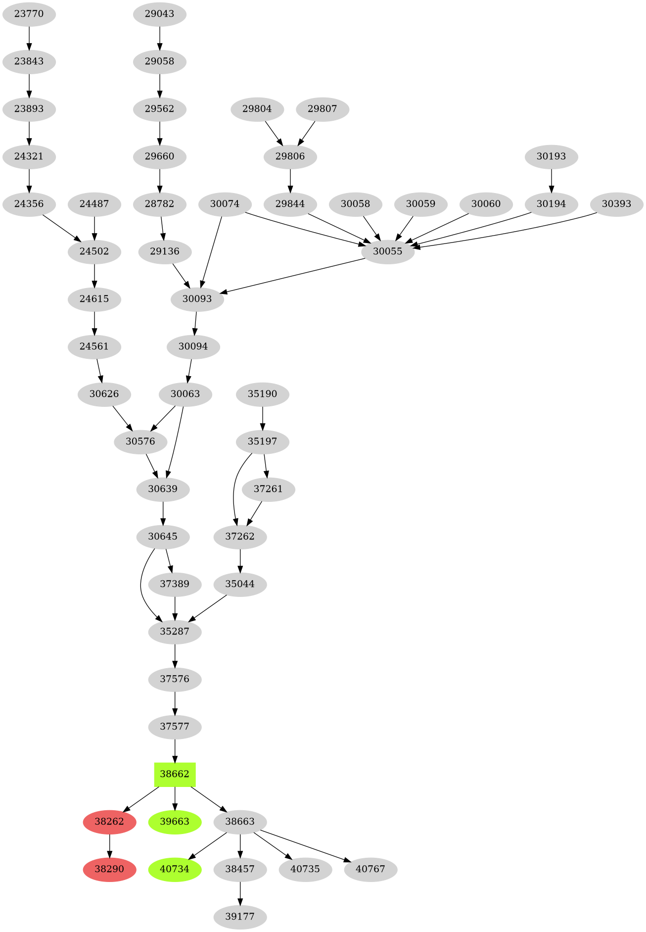 Dependency graph