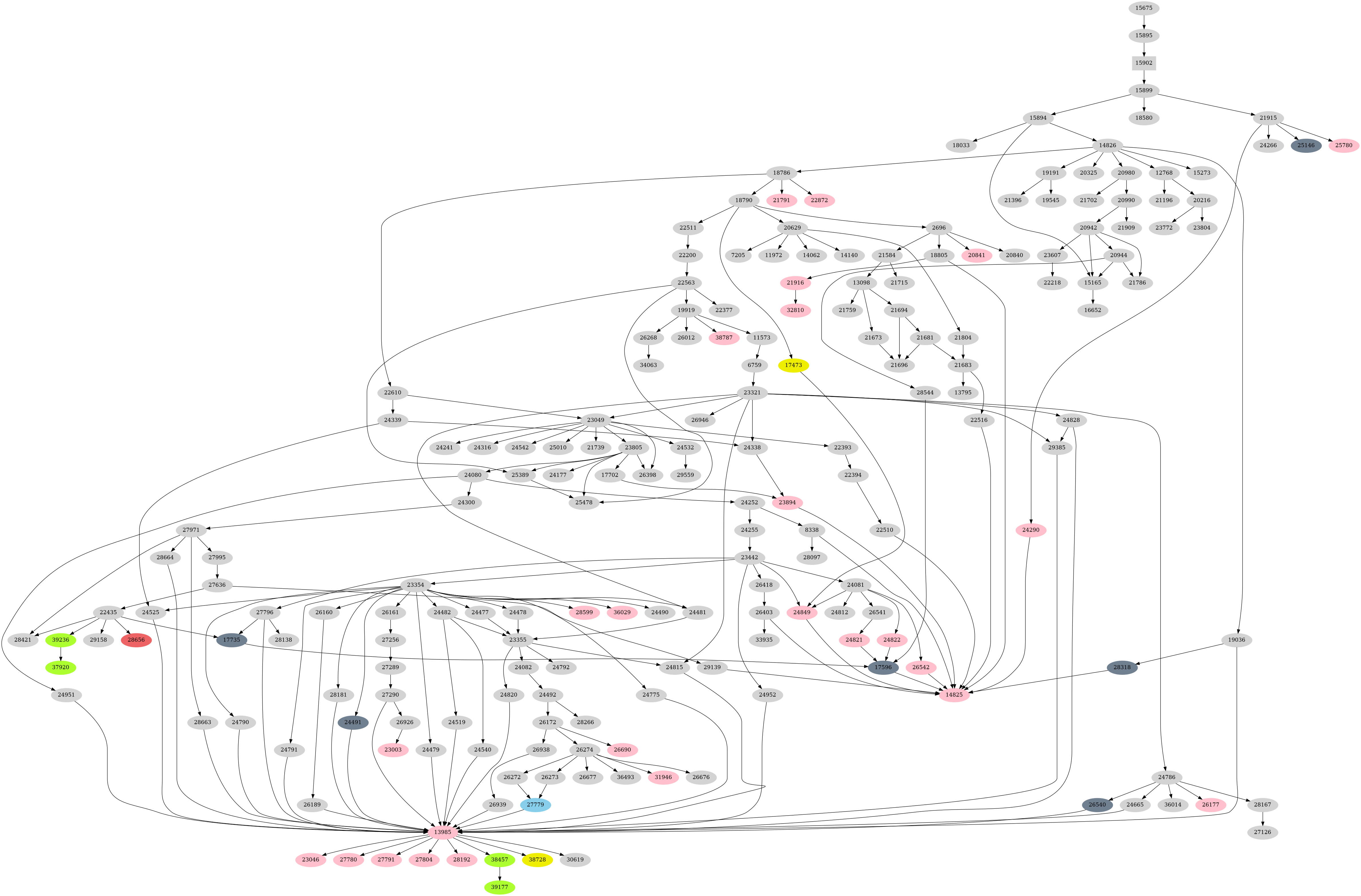 Dependency graph