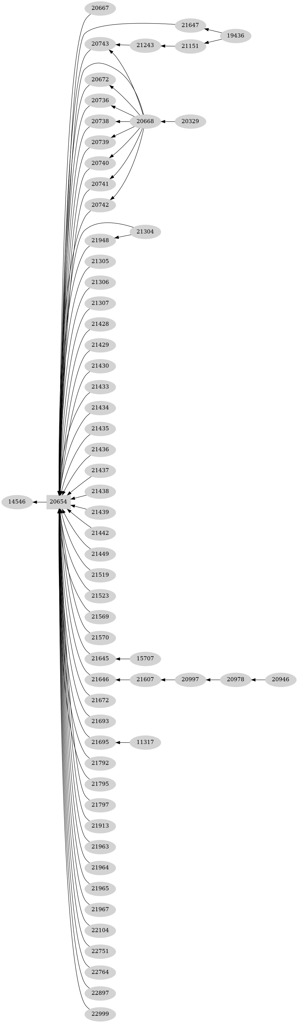 Dependency graph