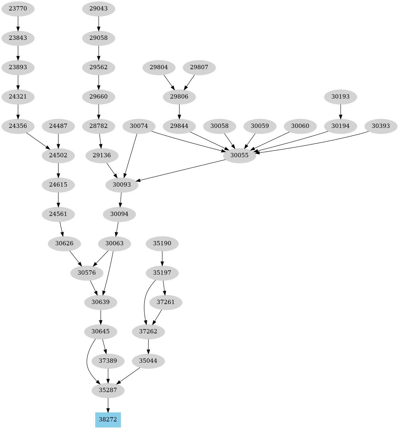 Dependency graph