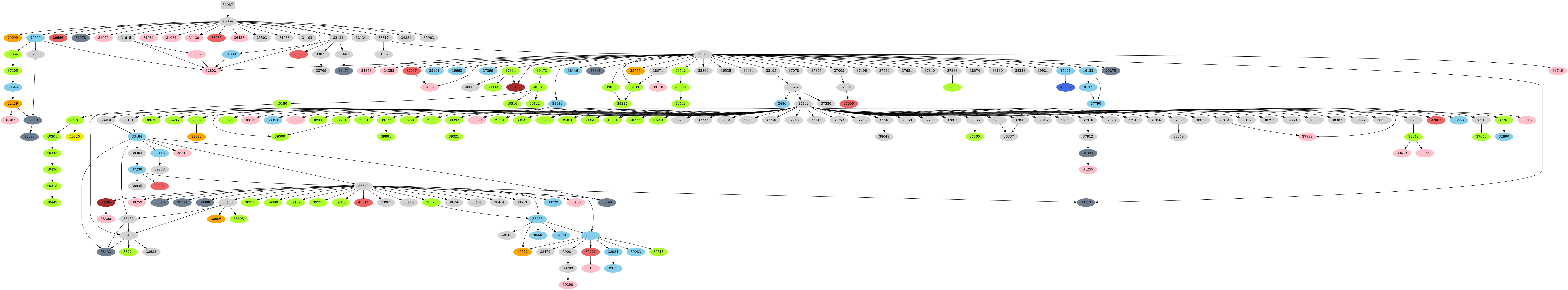 Dependency graph