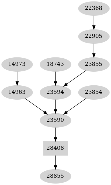 Dependency graph