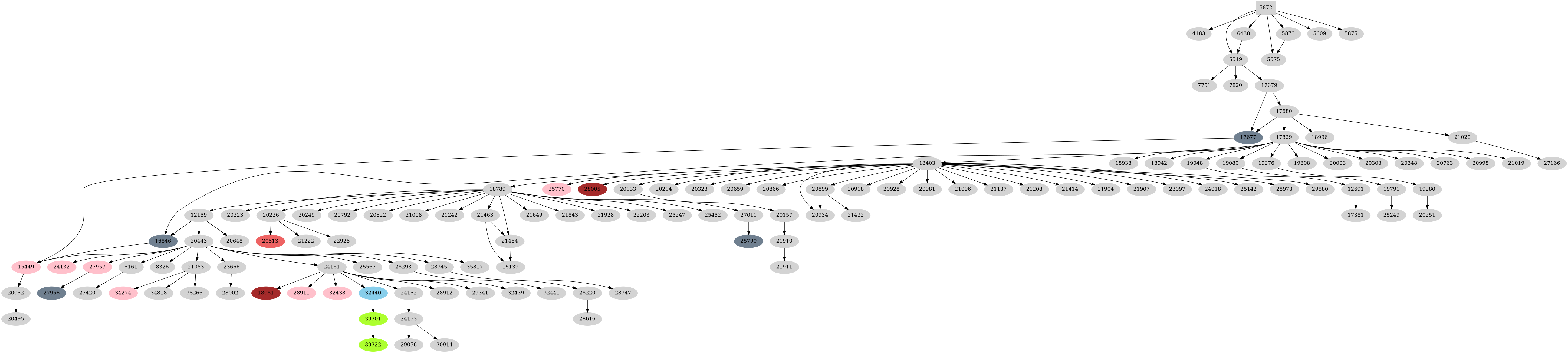 Dependency graph