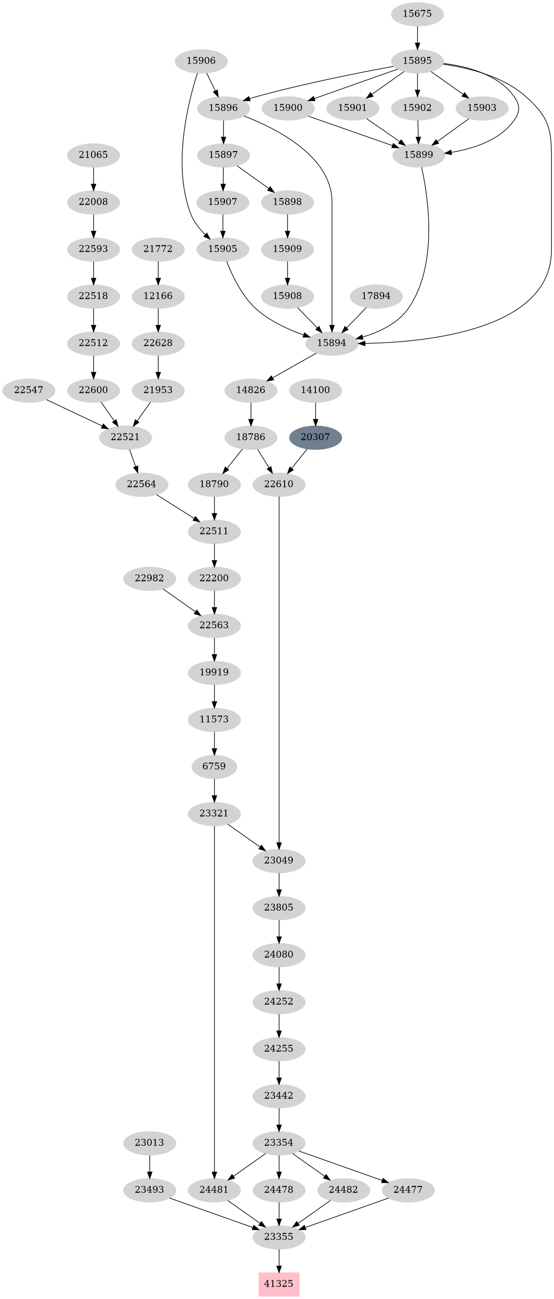 Dependency graph