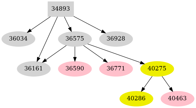 Dependency graph