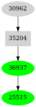 Dependency graph