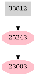 Dependency graph