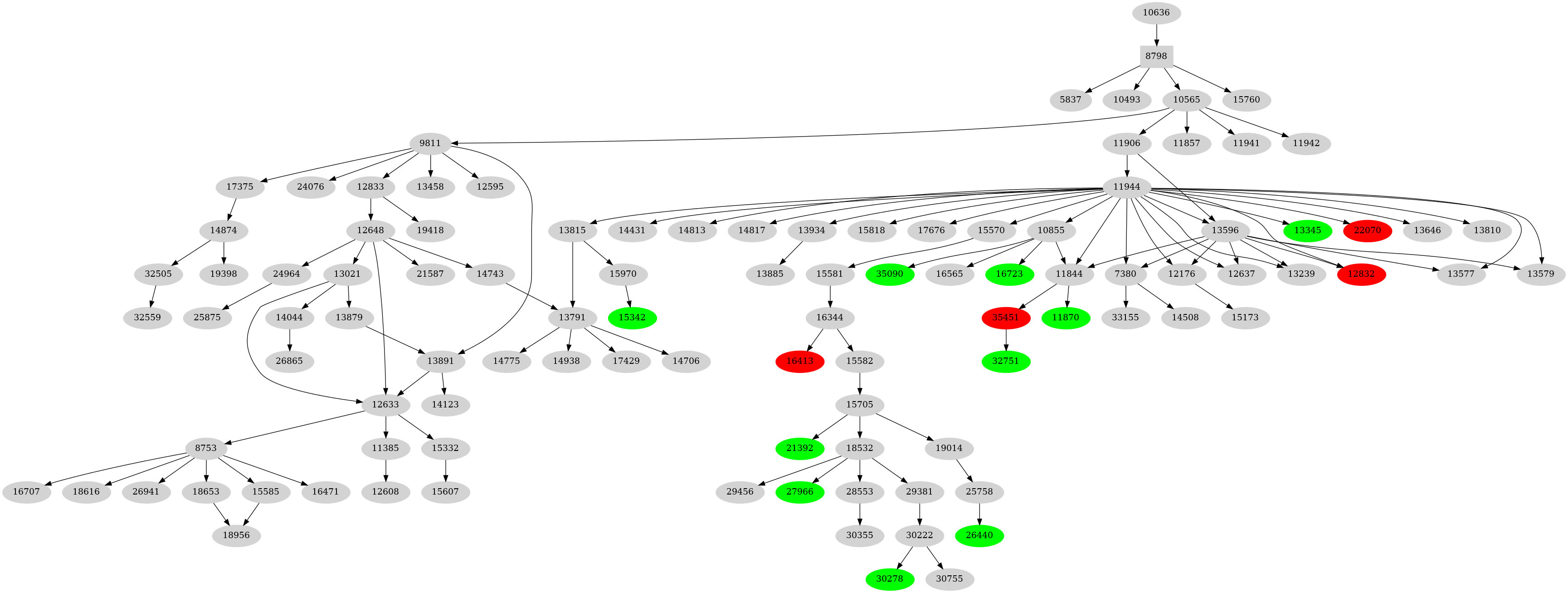 Dependency graph