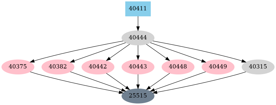 Dependency graph