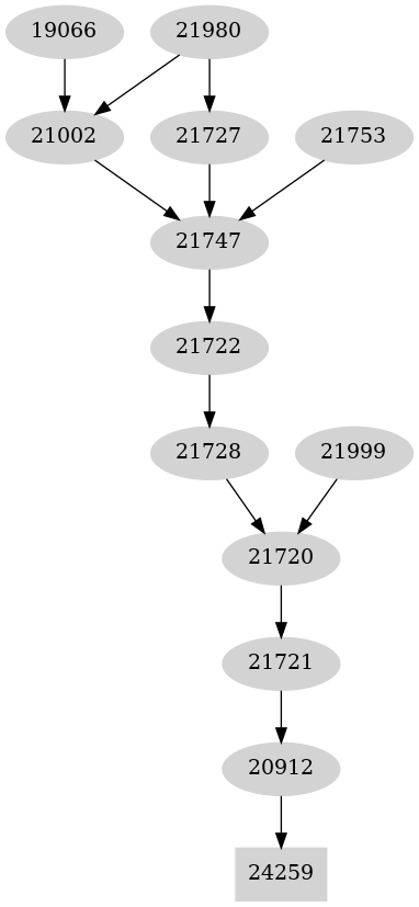 Dependency graph
