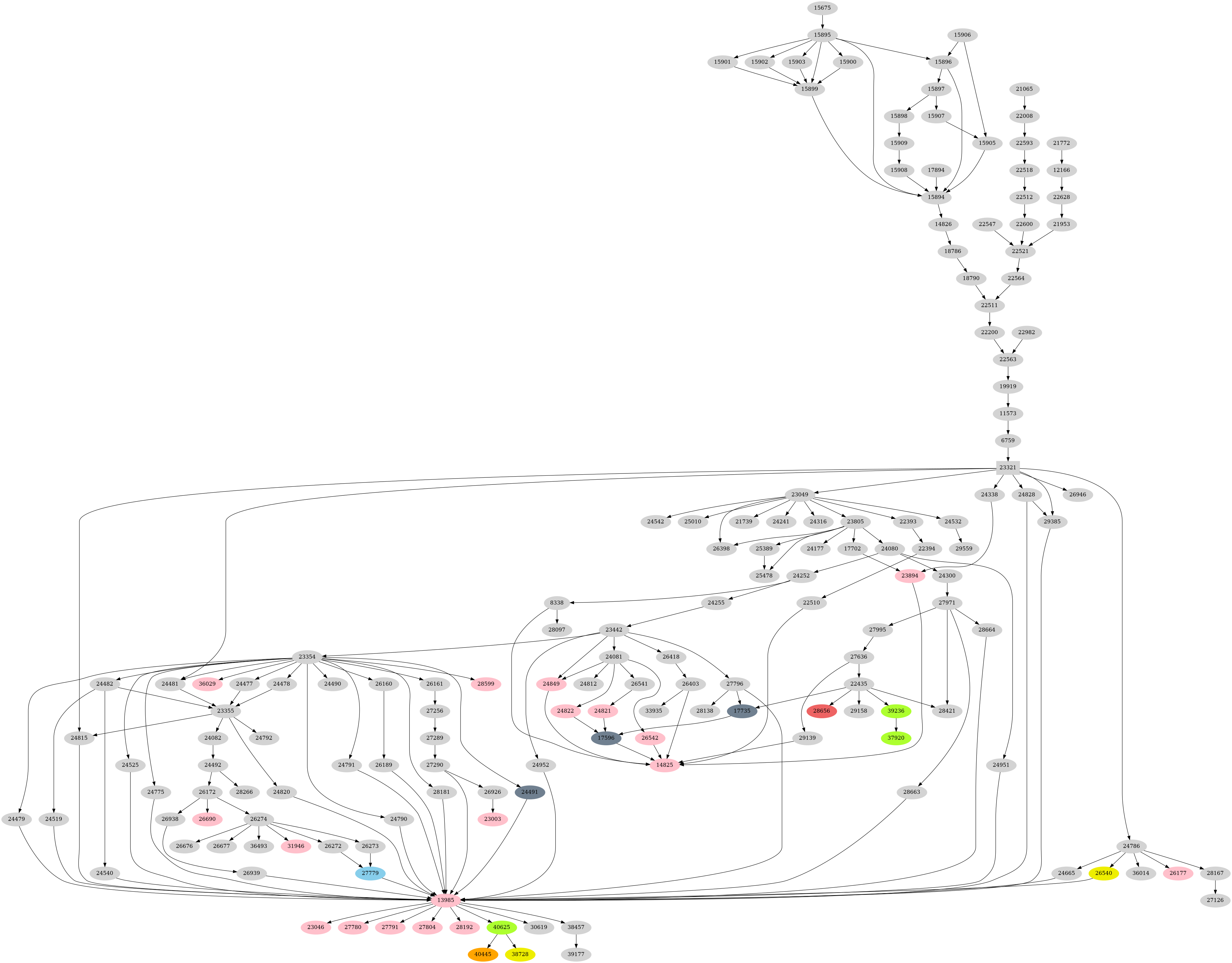 Dependency graph