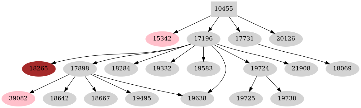 Dependency graph