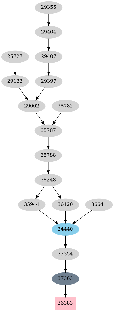 Dependency graph