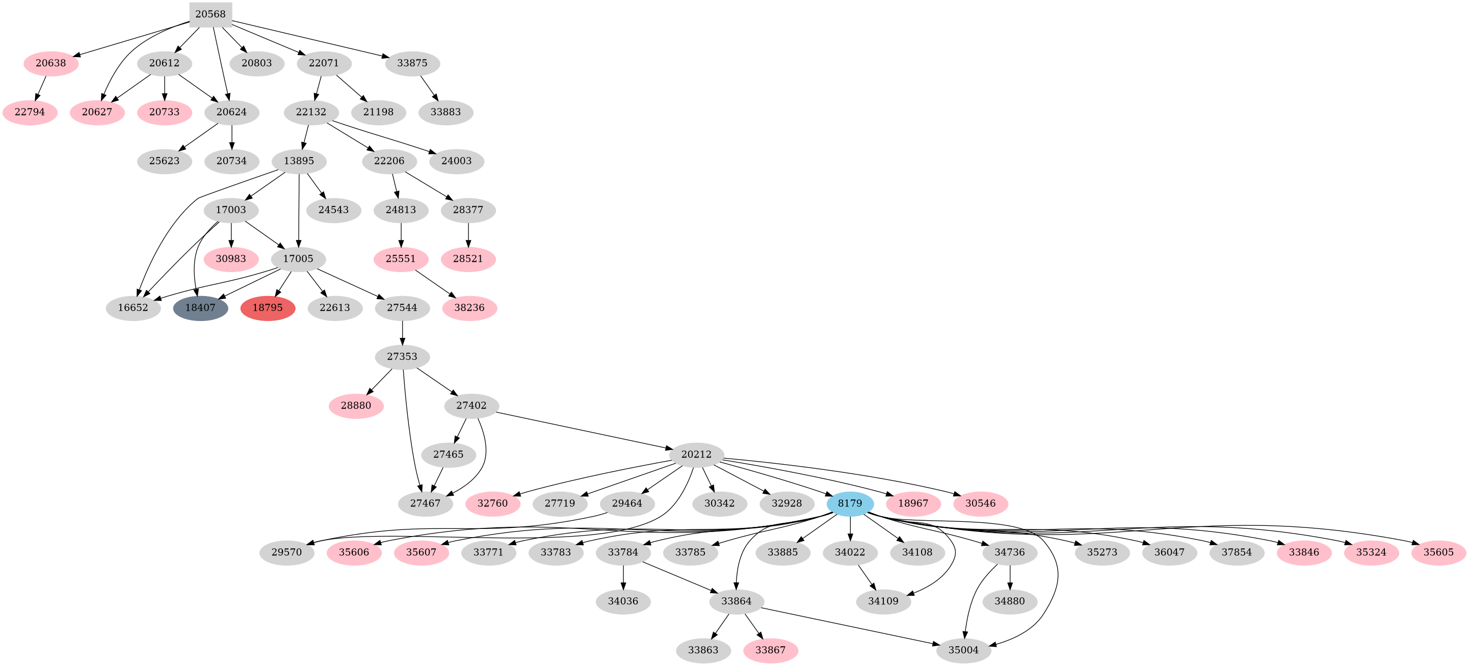 Dependency graph