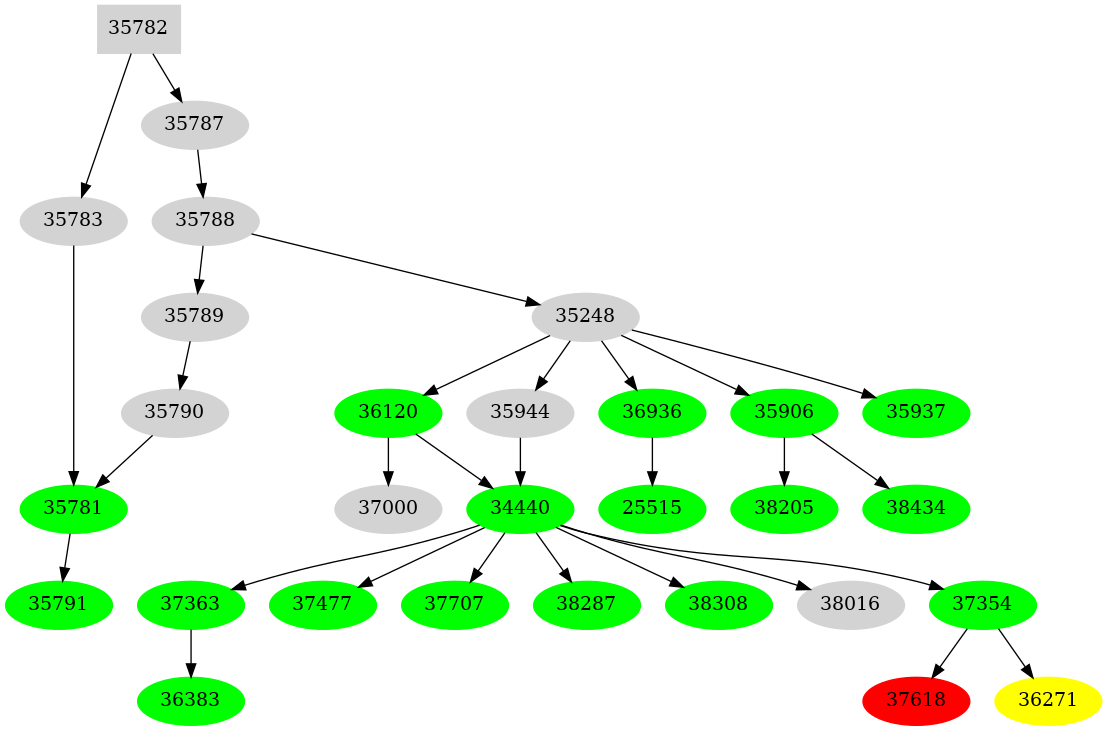 Dependency graph