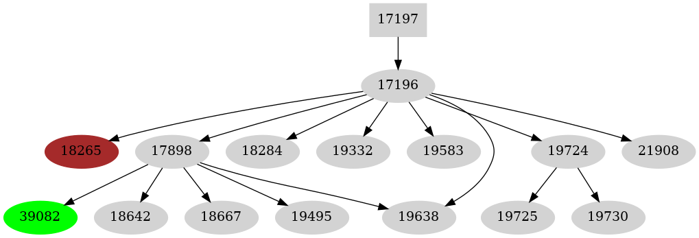 Dependency graph