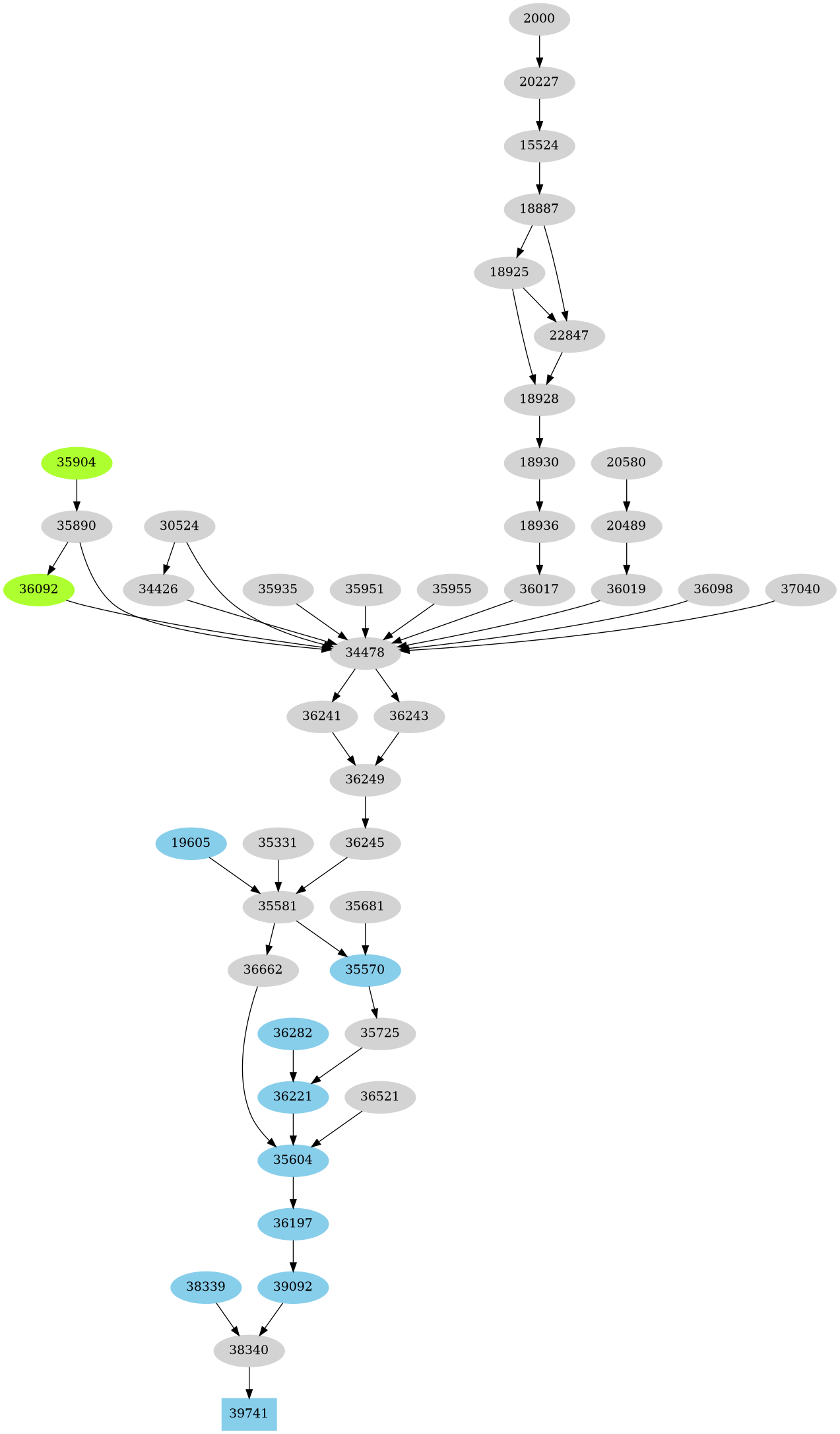 Dependency graph