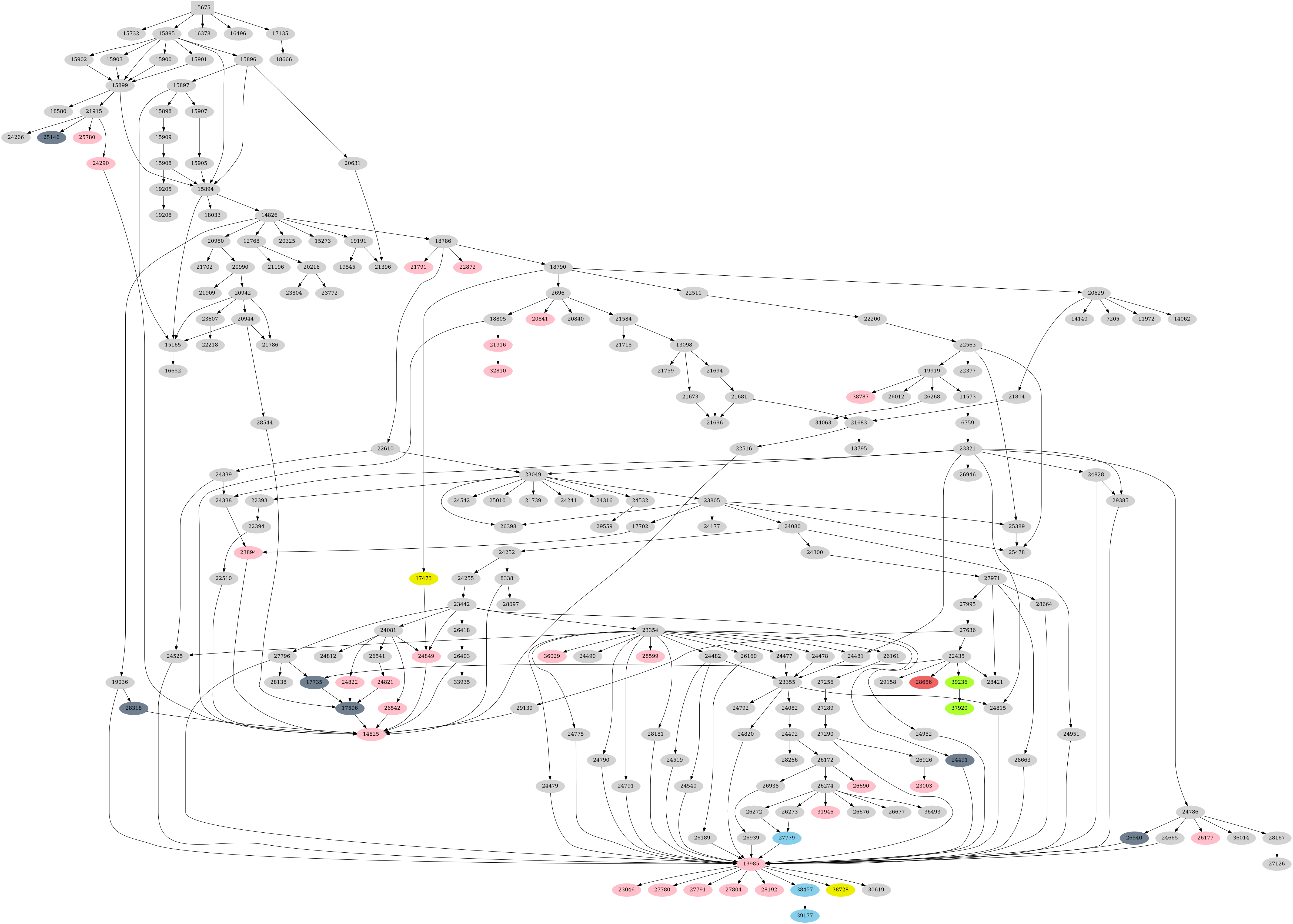 Dependency graph