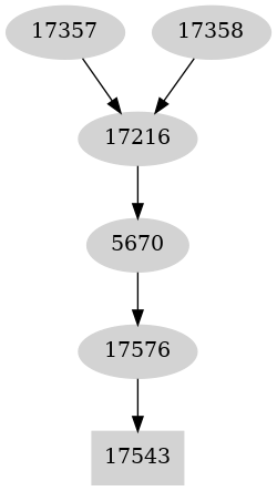 Dependency graph