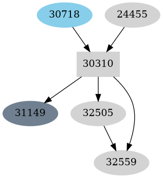 Dependency graph
