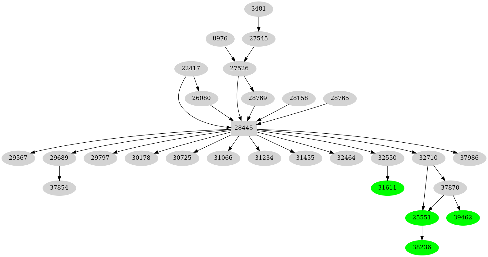 Dependency graph