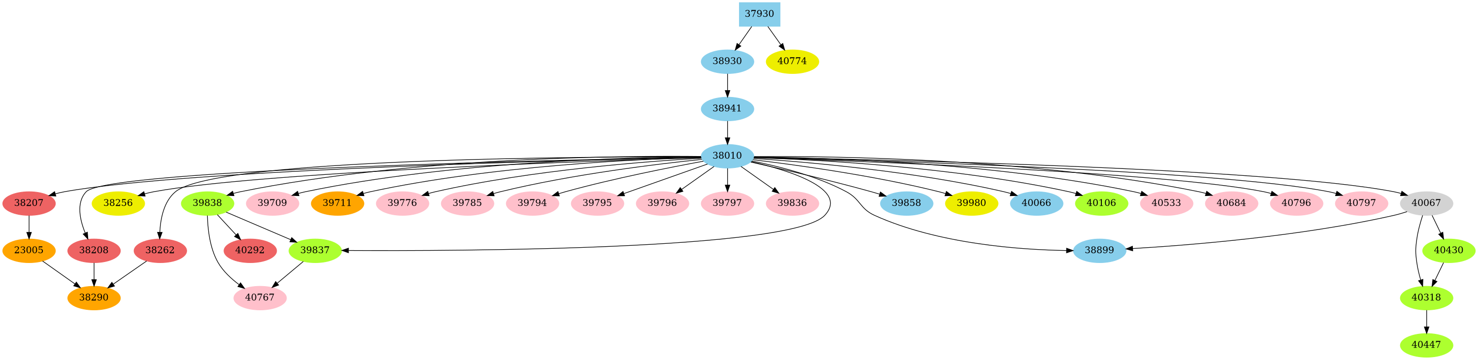 Dependency graph